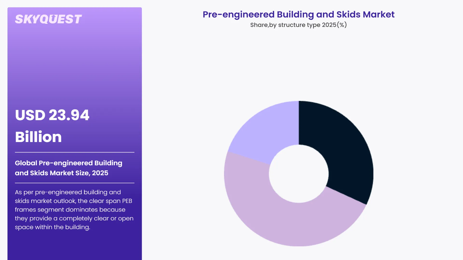 Pre-engineered Building and Skids Market By Segments