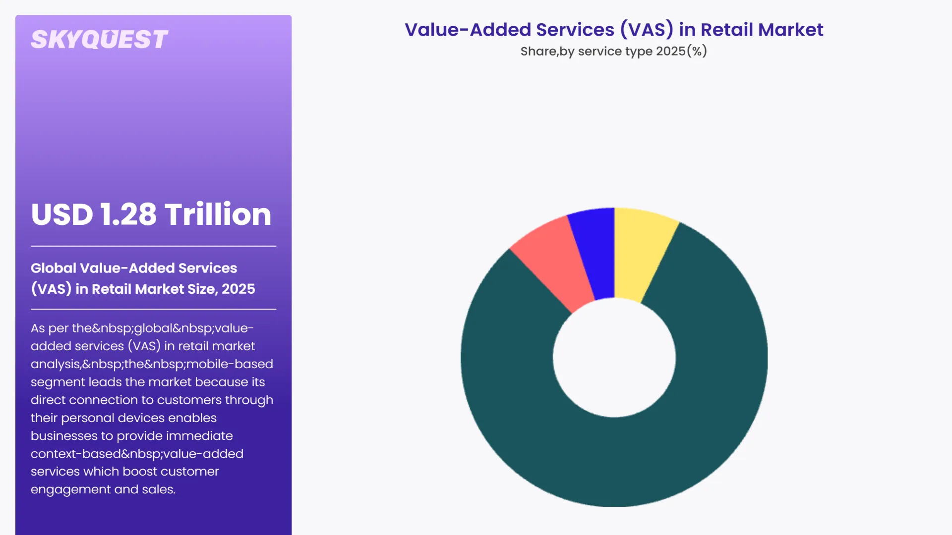 Value-Added Services (VAS) in Retail Market By Segments
