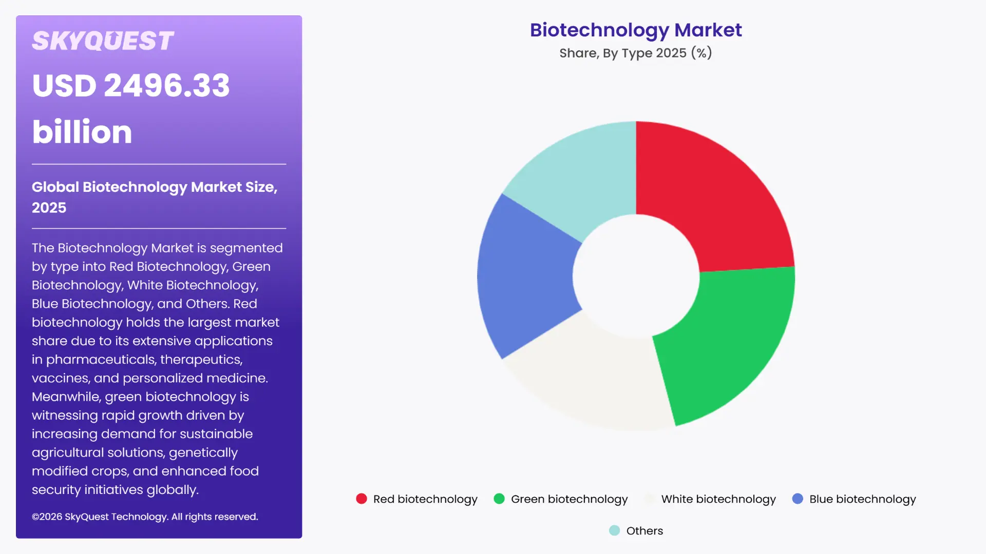 Biotechnology Market By Segments