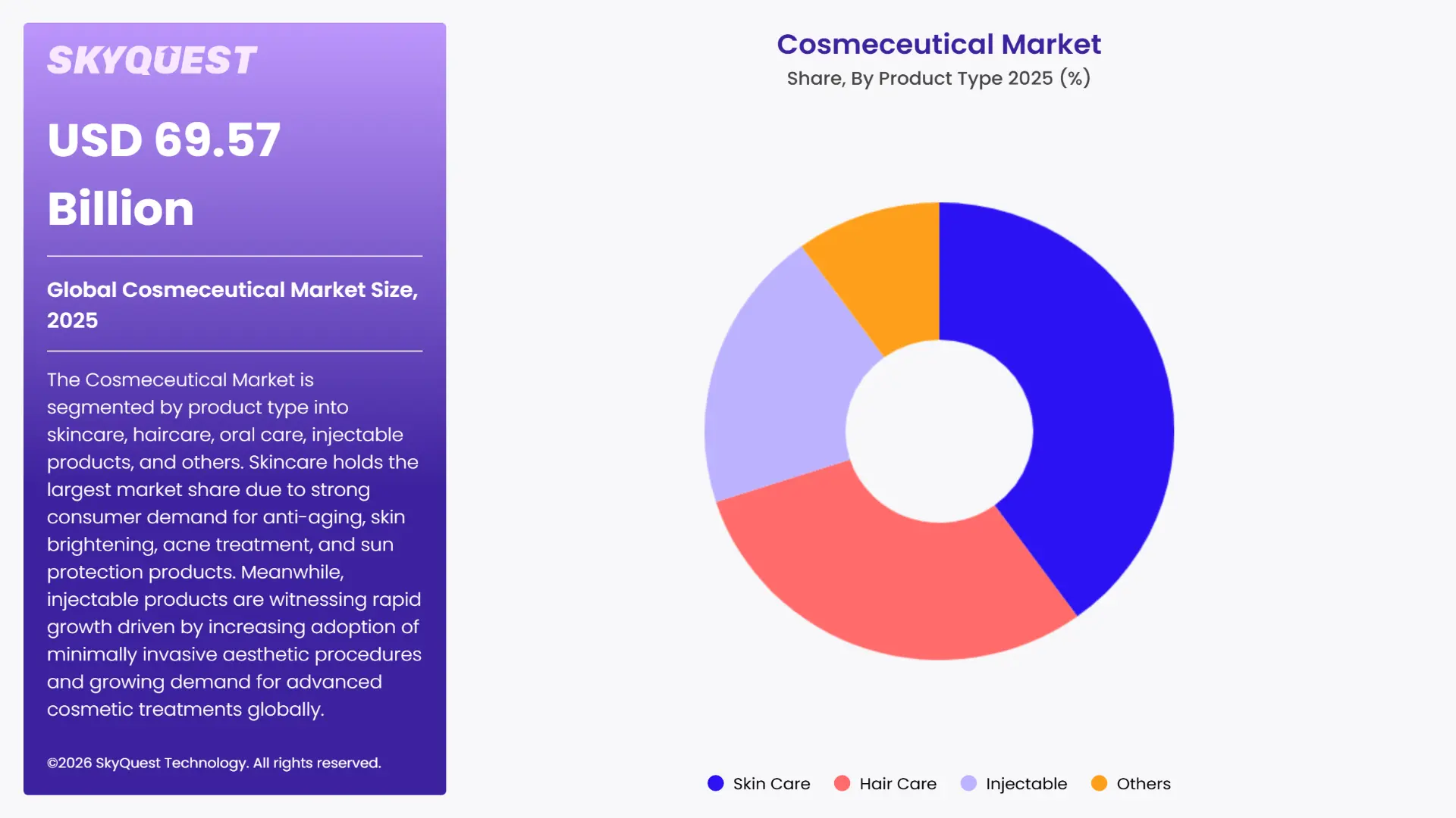 Cosmeceutical Market By Segments