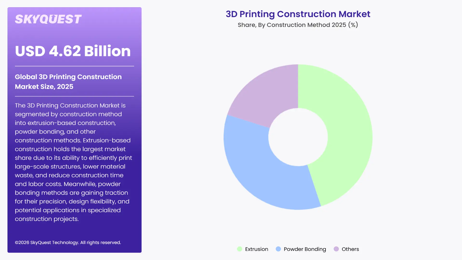 3D Printing Construction Market By Segments