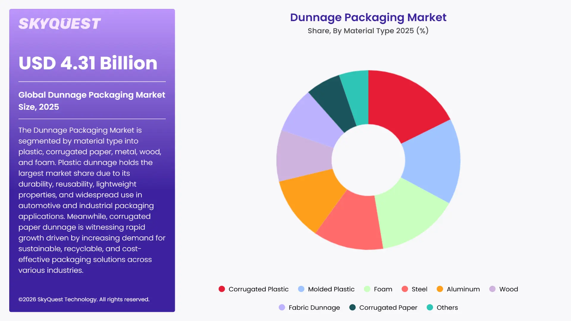 Dunnage Packaging Market By Segments