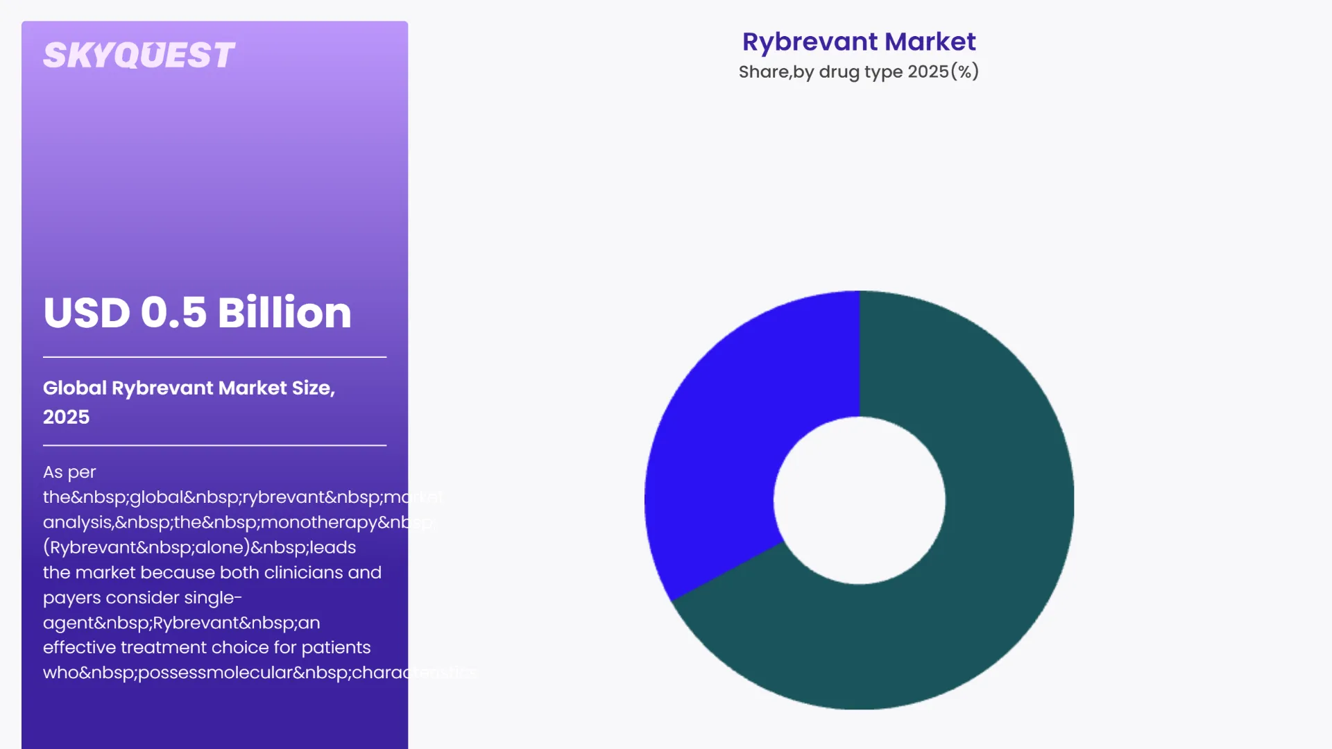 Rybrevant Market By Segments