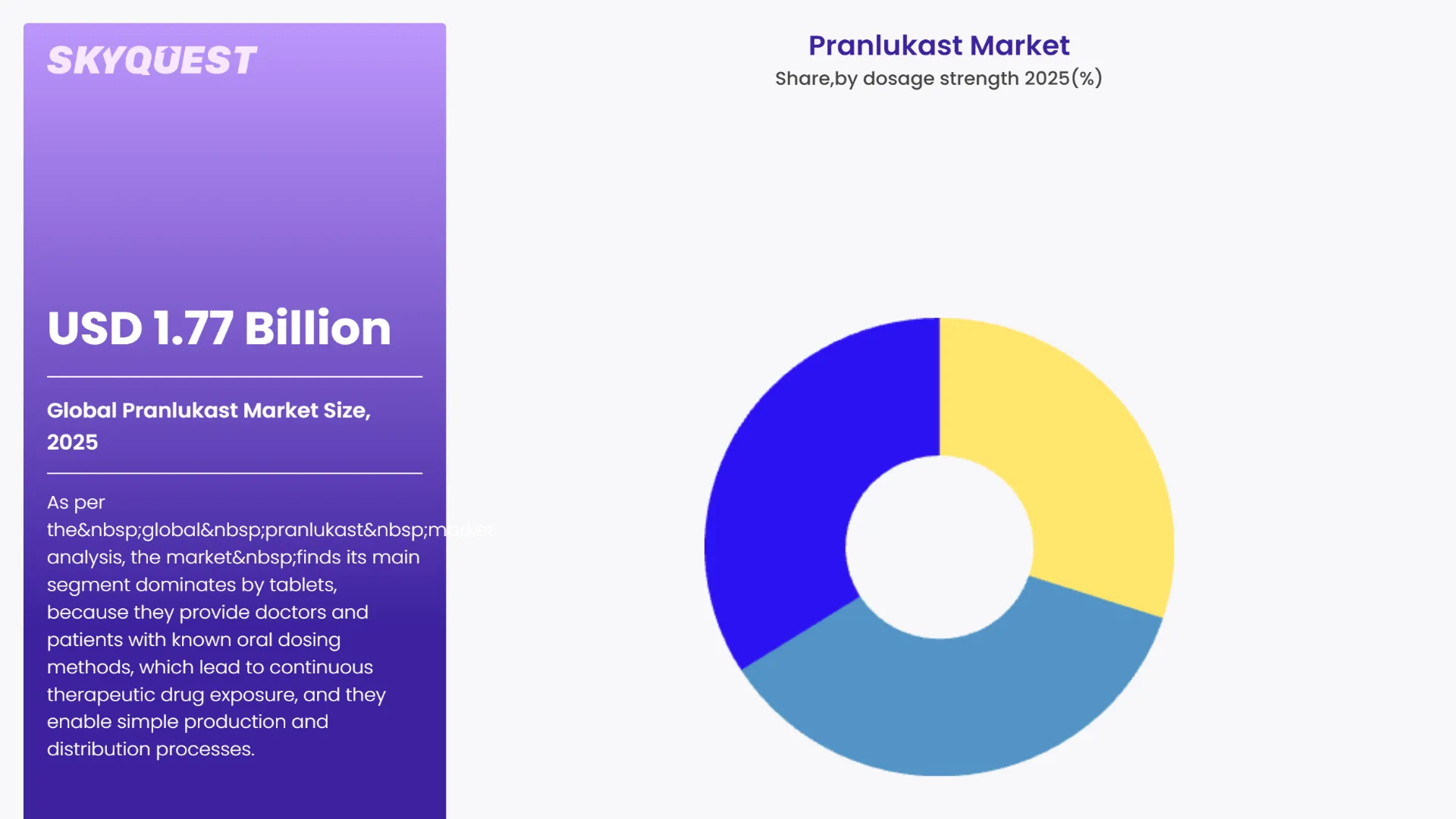 Pranlukast Market By Segments