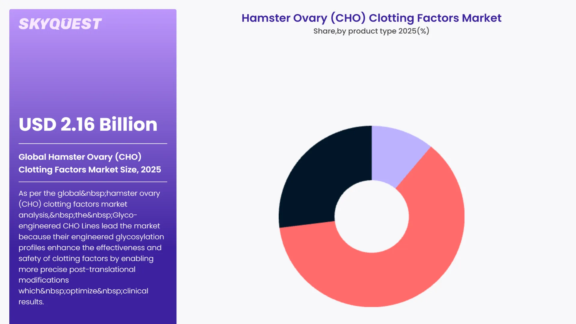 Hamster Ovary (CHO) Clotting Factors Market By Segments