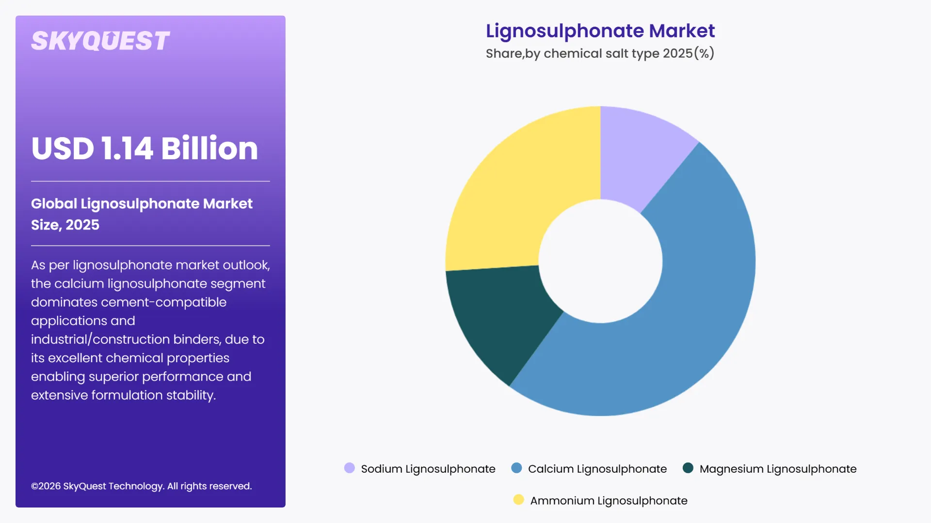 Lignosulphonate Market By Segments