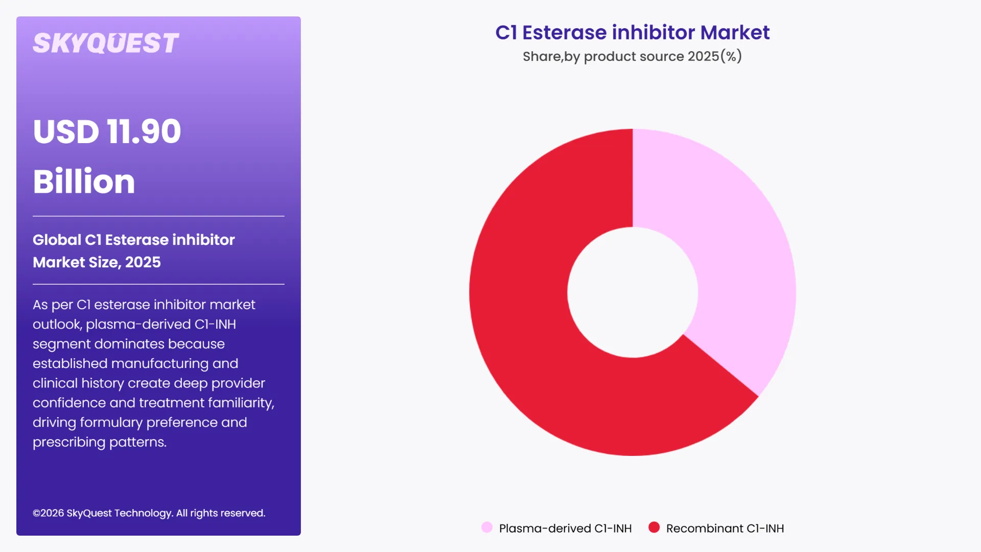 C1 Esterase inhibitor Market By Segments