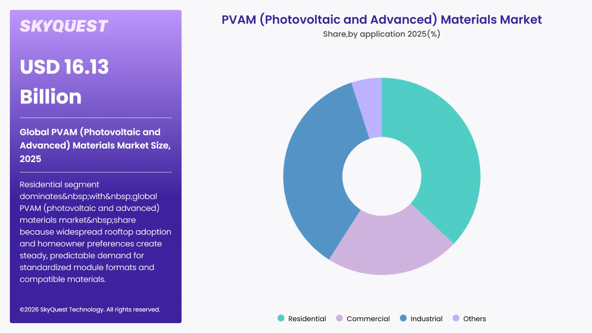 PVAM (Photovoltaic and Advanced) Materials Market By Segments