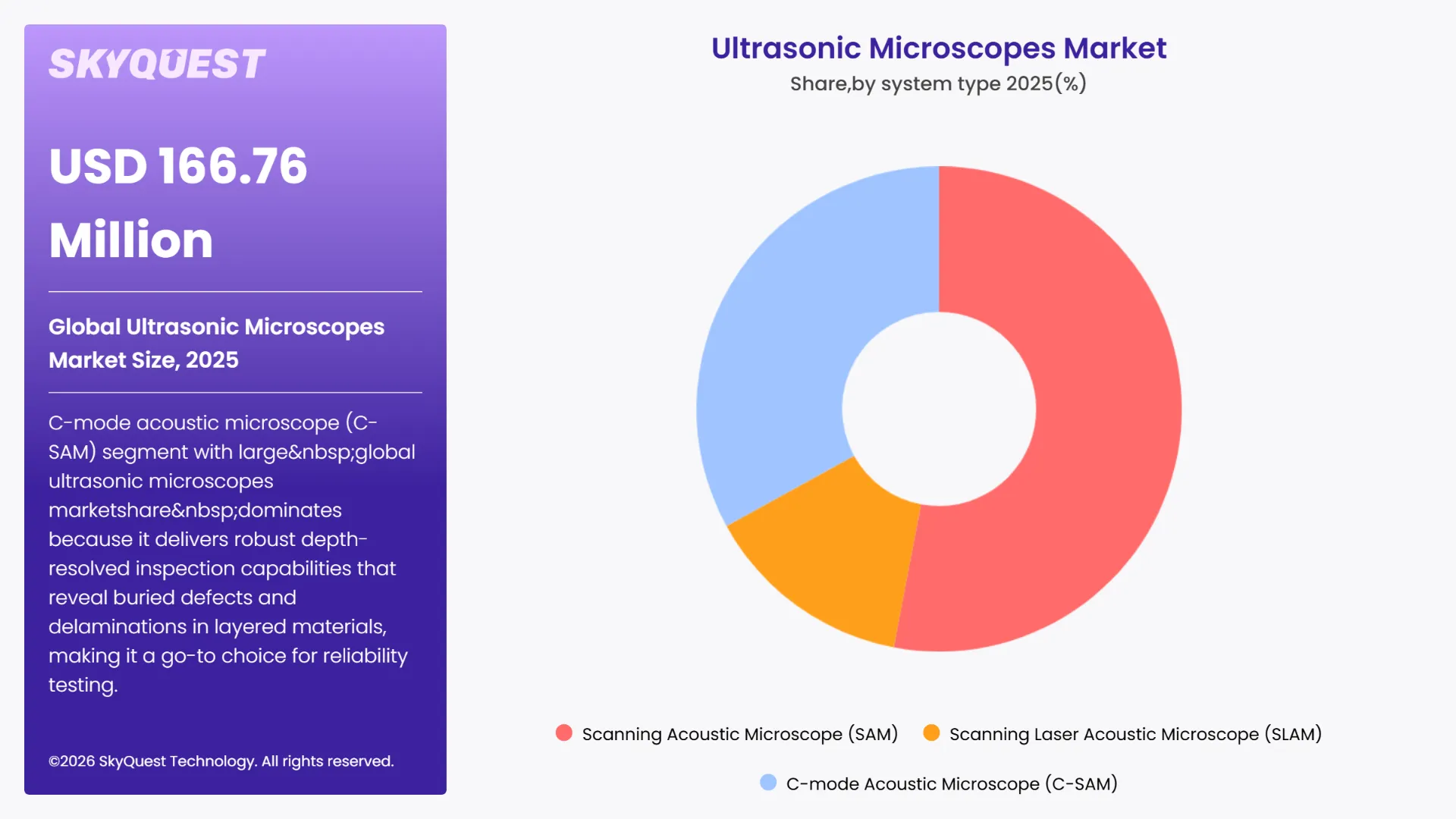 Ultrasonic Microscopes Market By Segments