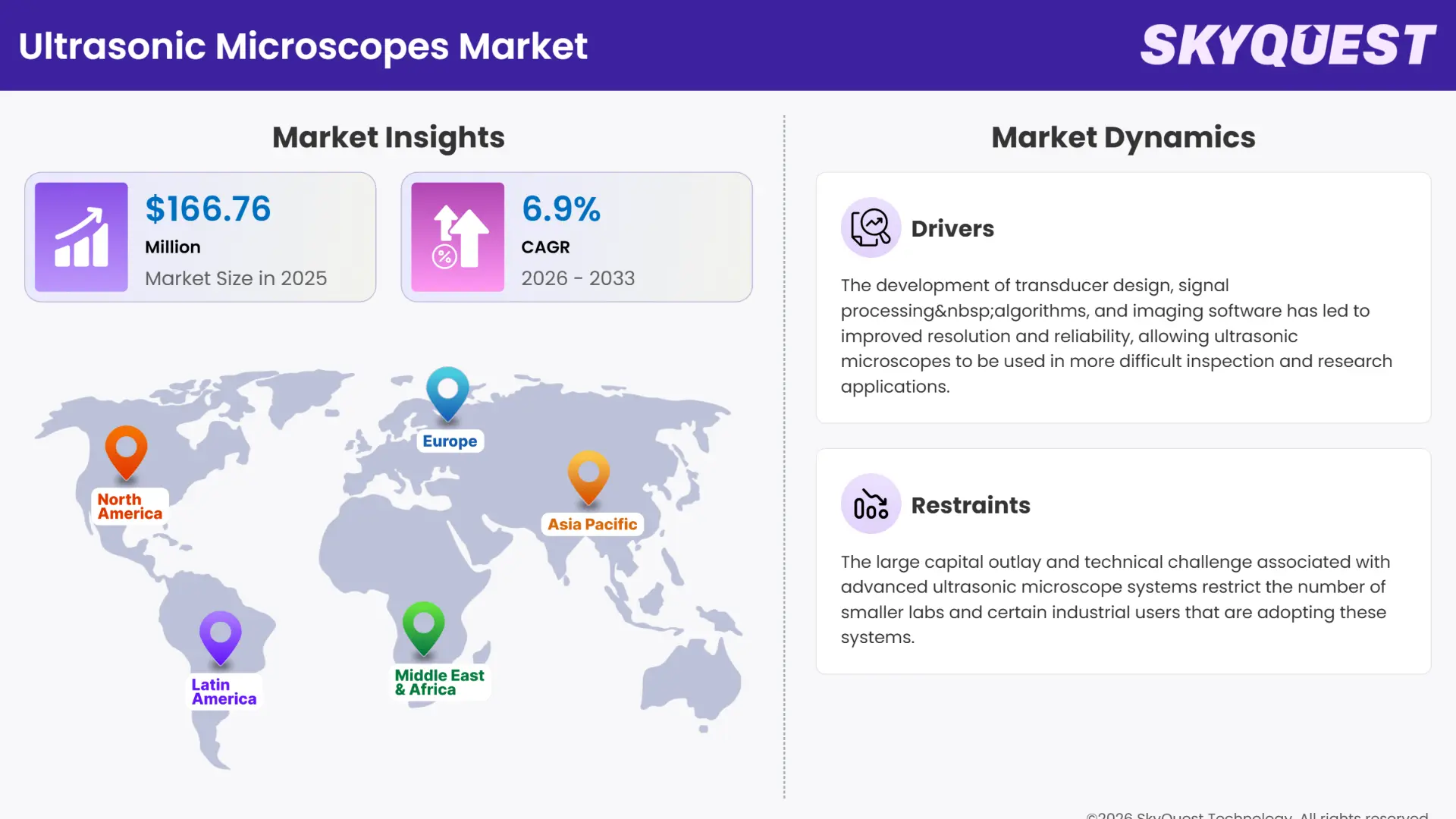 Ultrasonic Microscopes Market Insights