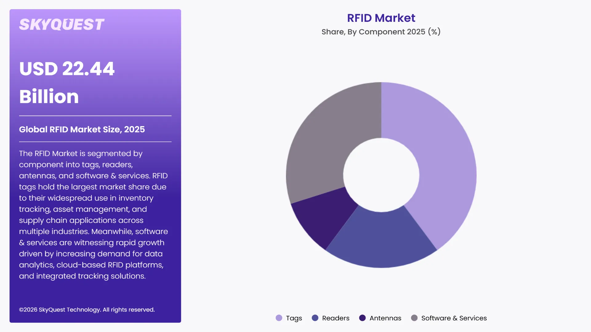 RFID Market By Segments