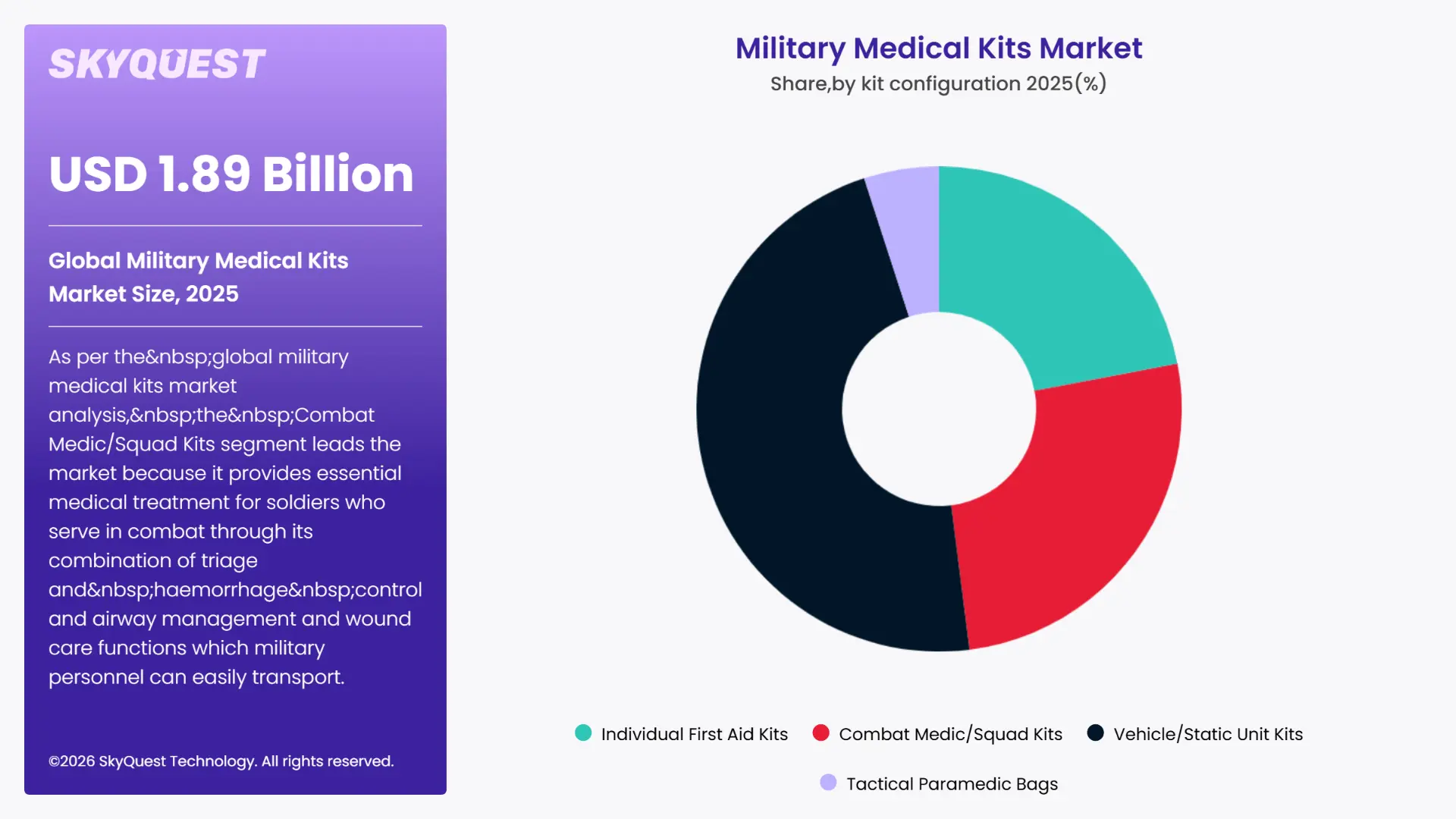Military Medical Kits Market By Segments