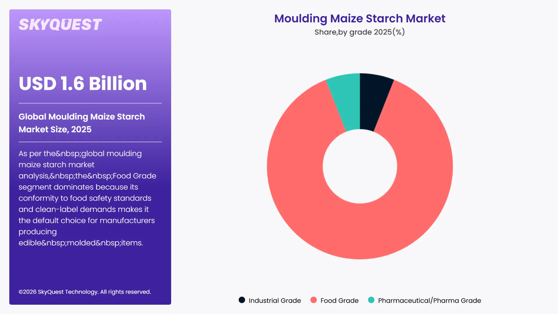 Moulding Maize Starch Market By Segments
