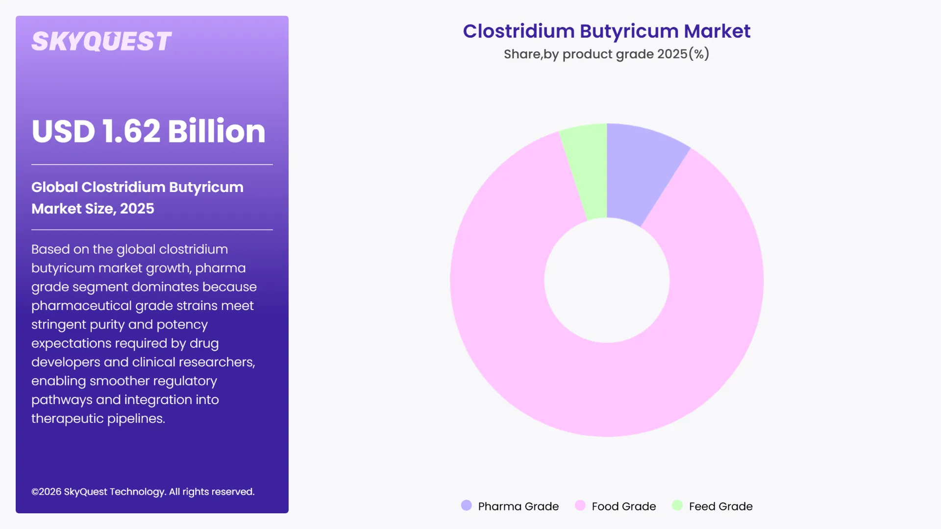 Clostridium Butyricum Market By Segments
