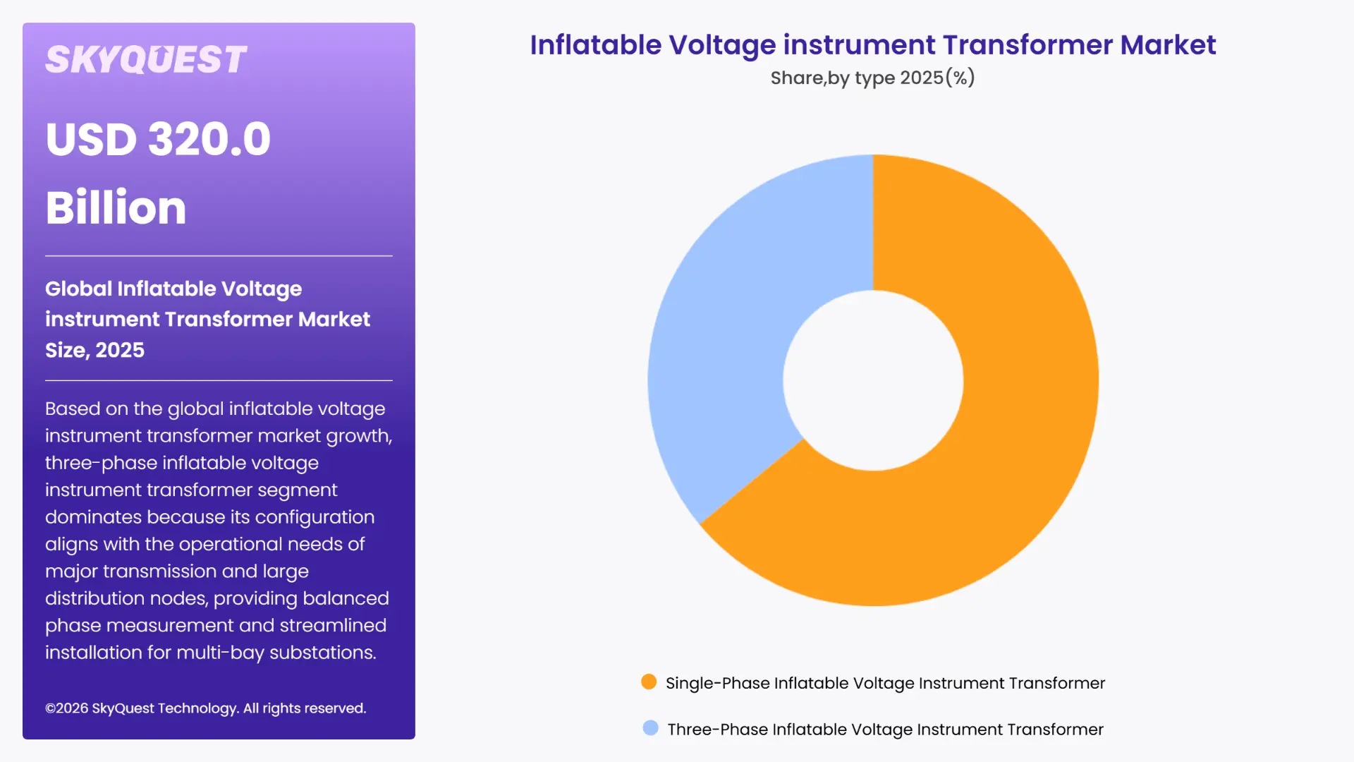 Inflatable Voltage instrument Transformer Market By Segments