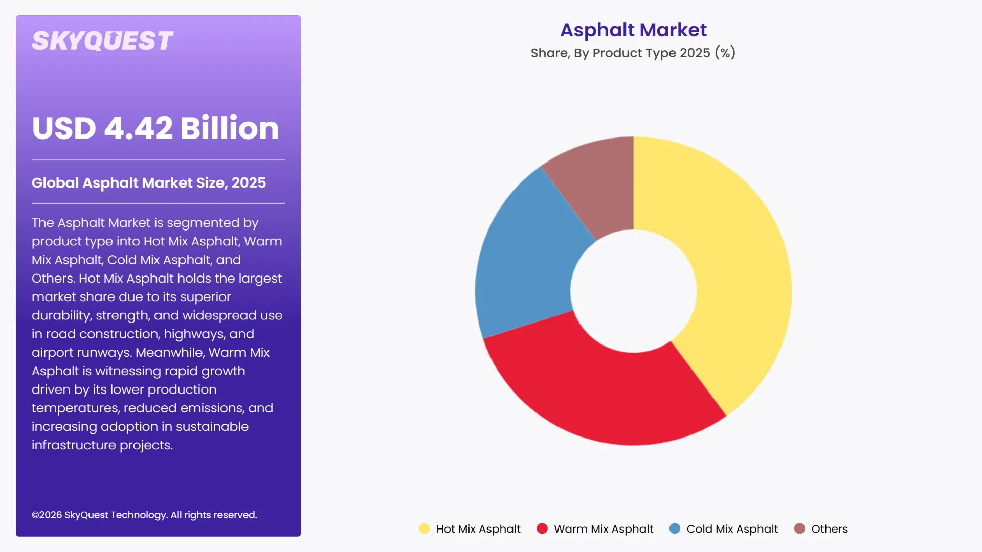 Asphalt Market By Segments