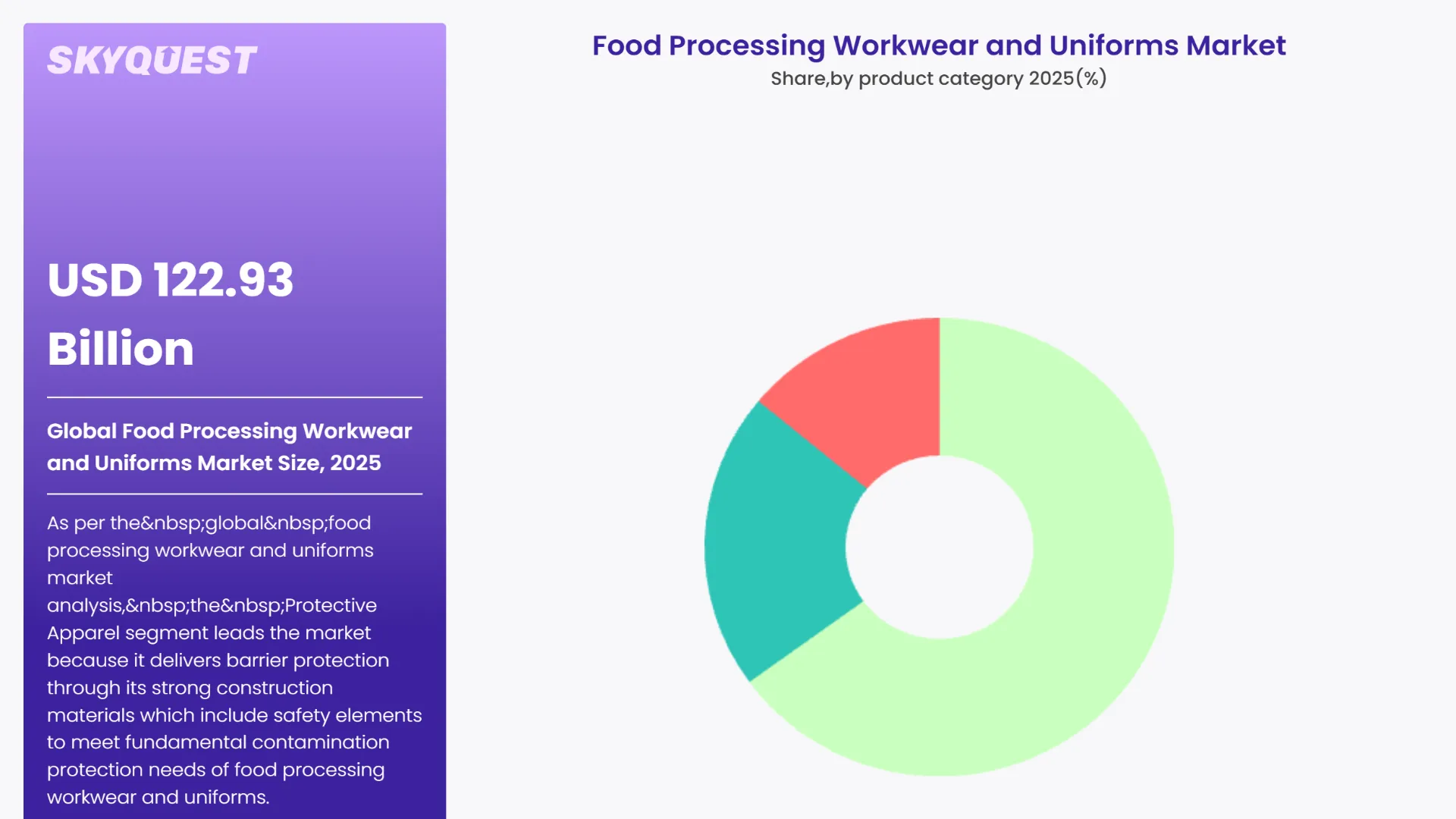 Food Processing Workwear and Uniforms Market By Segments