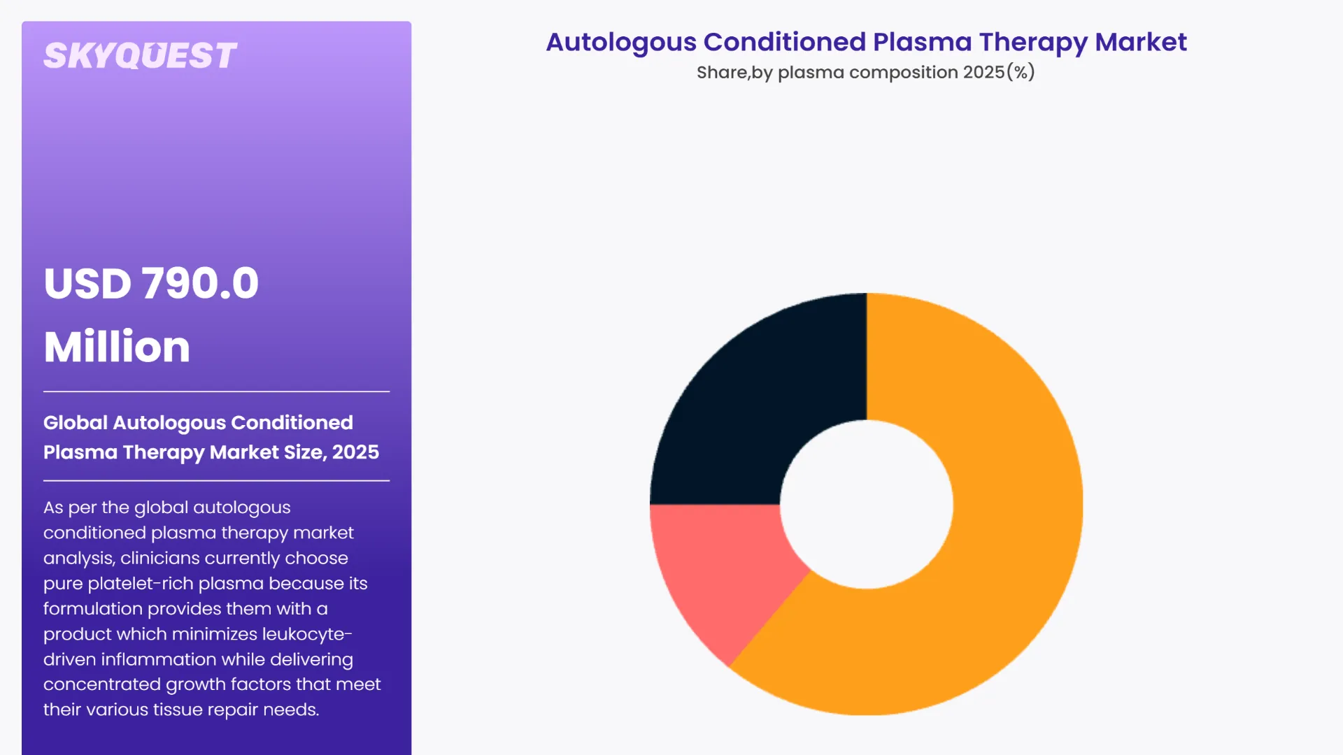 Autologous Conditioned Plasma Therapy Market By Segments