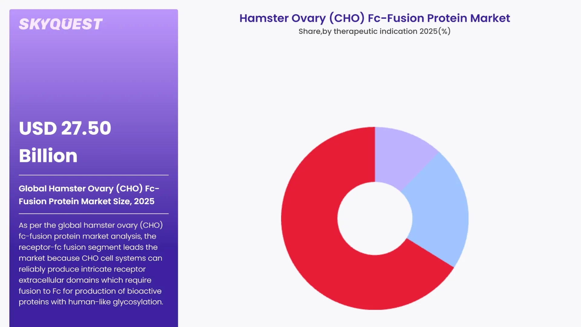 Hamster Ovary (CHO) Fc-Fusion Protein Market By Segments