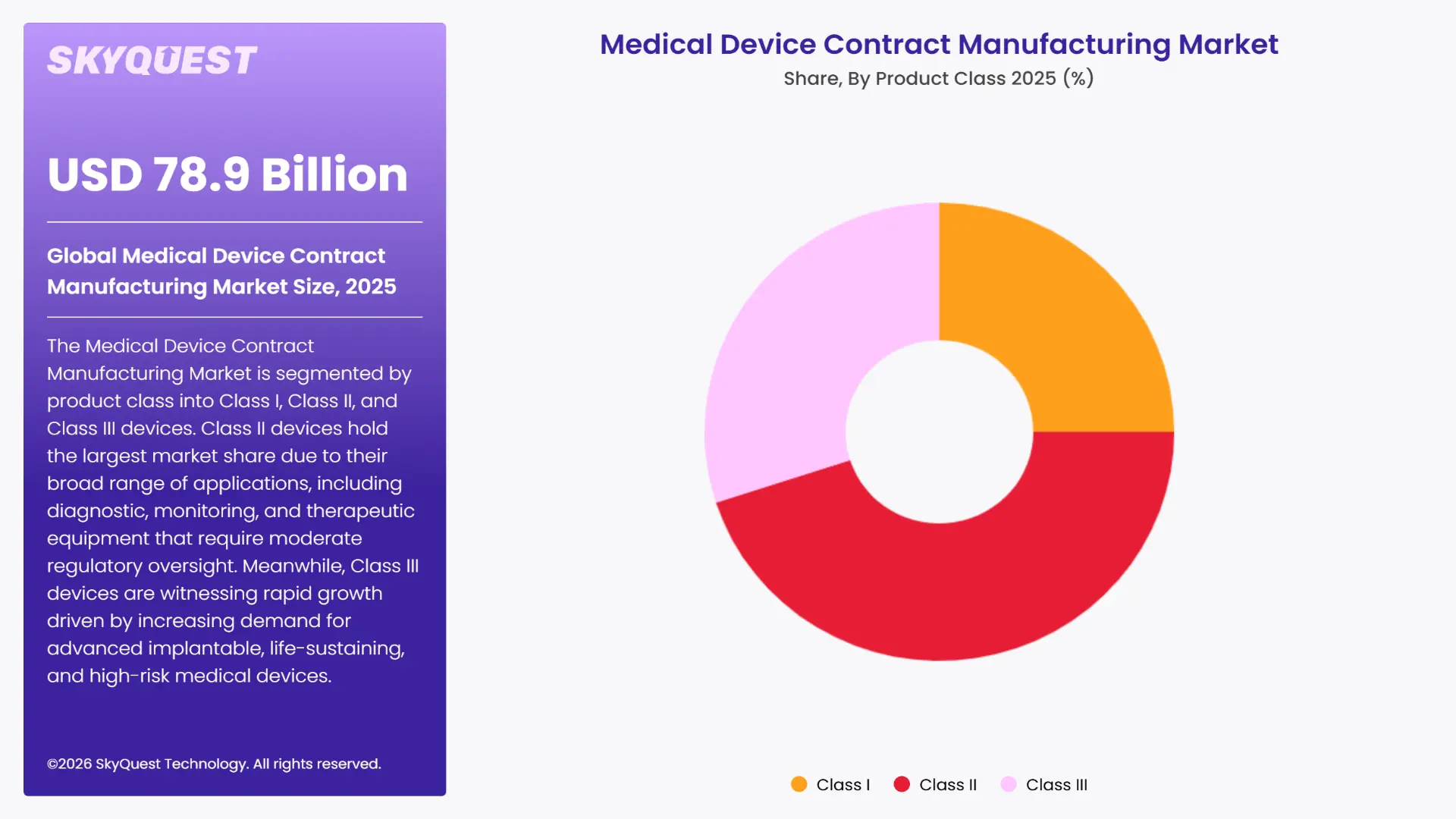 Medical Device Contract Manufacturing Market By Segments