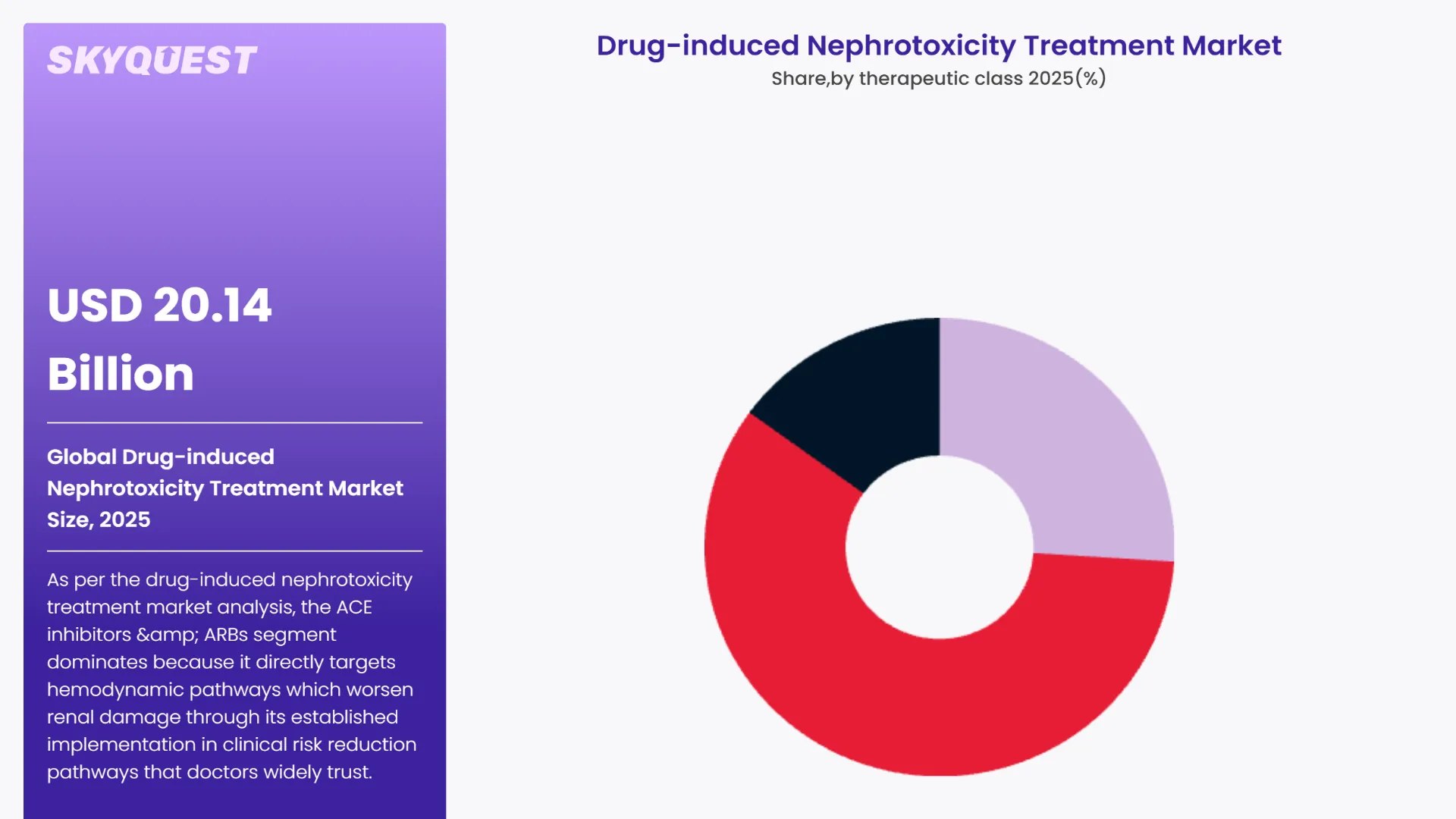 Drug-induced Nephrotoxicity Treatment Market By Segments