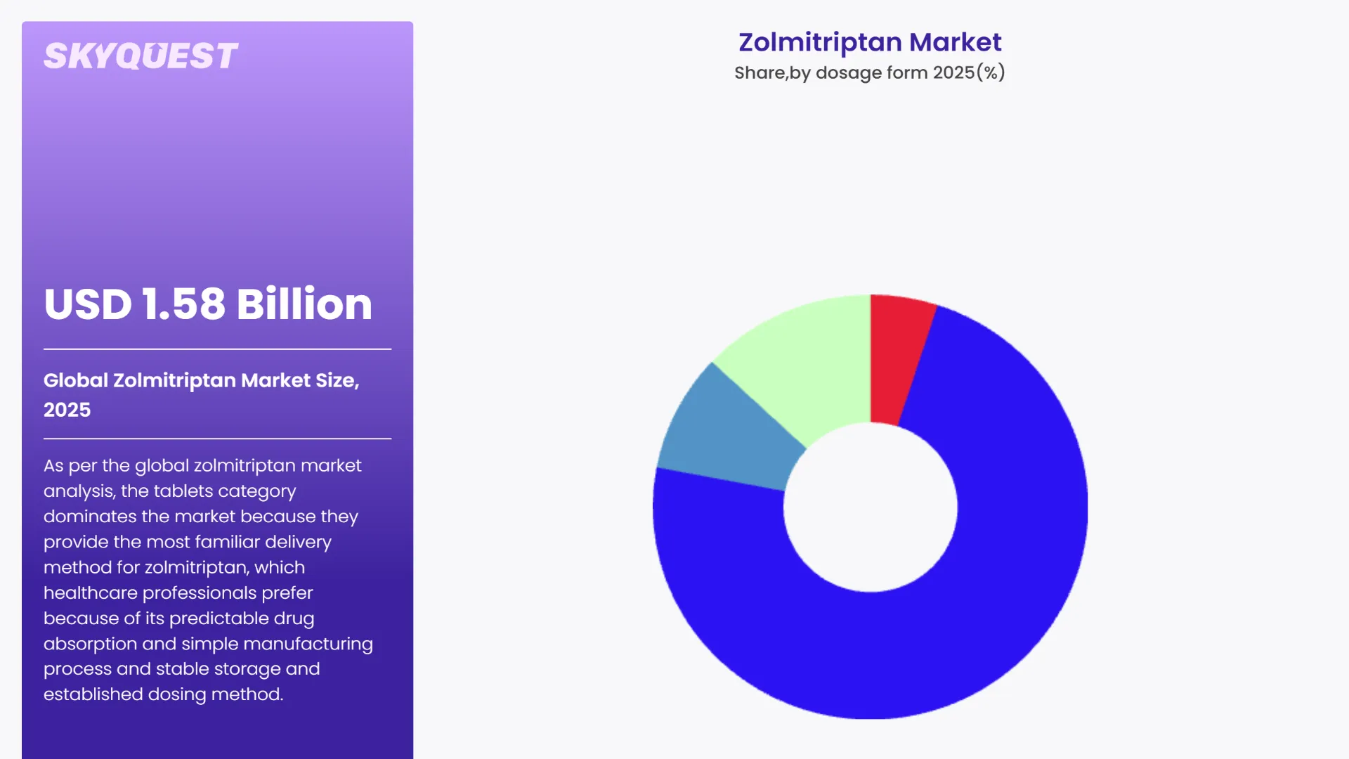 Zolmitriptan Market By Segments
