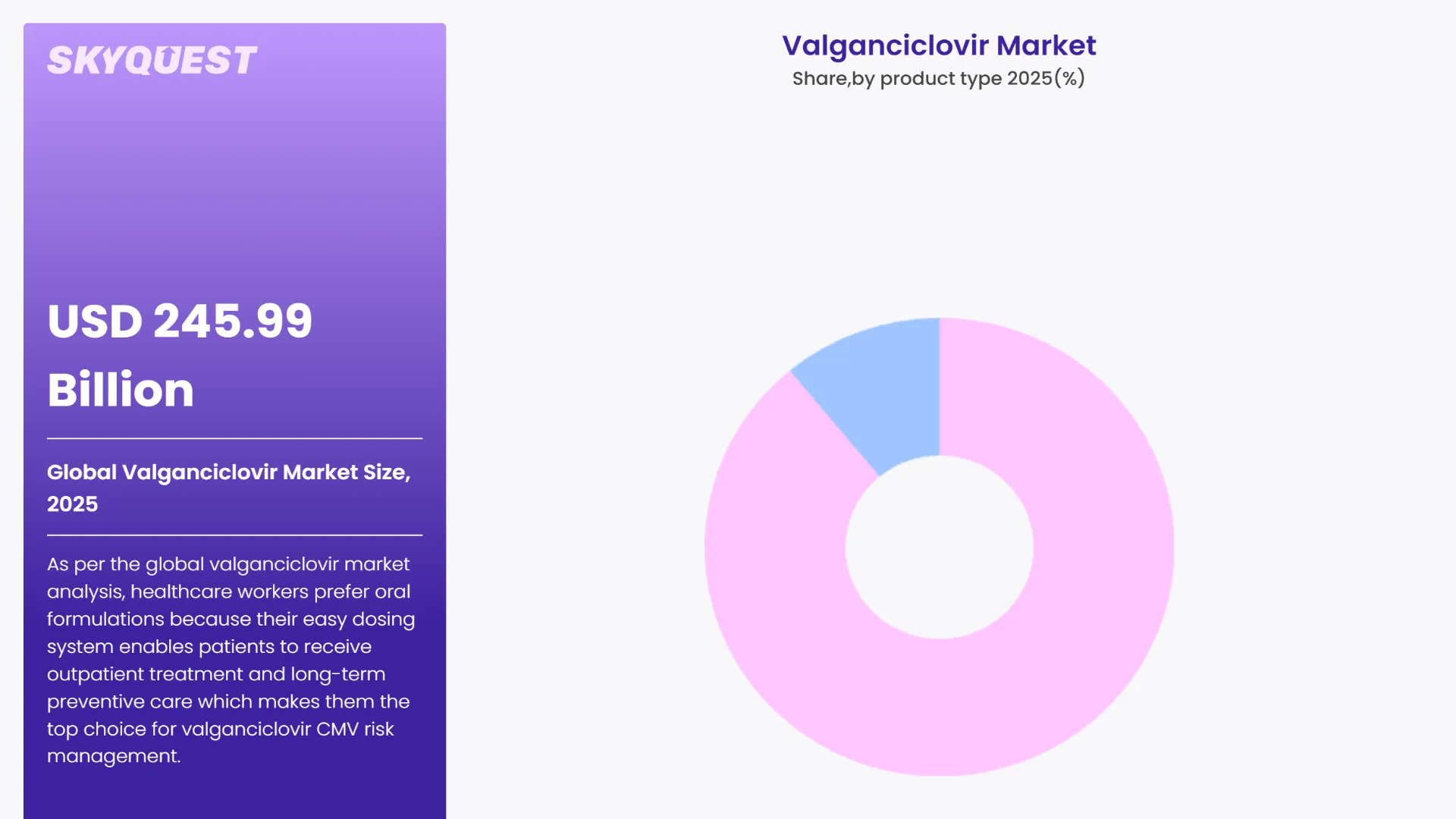 Valganciclovir Market By Segments