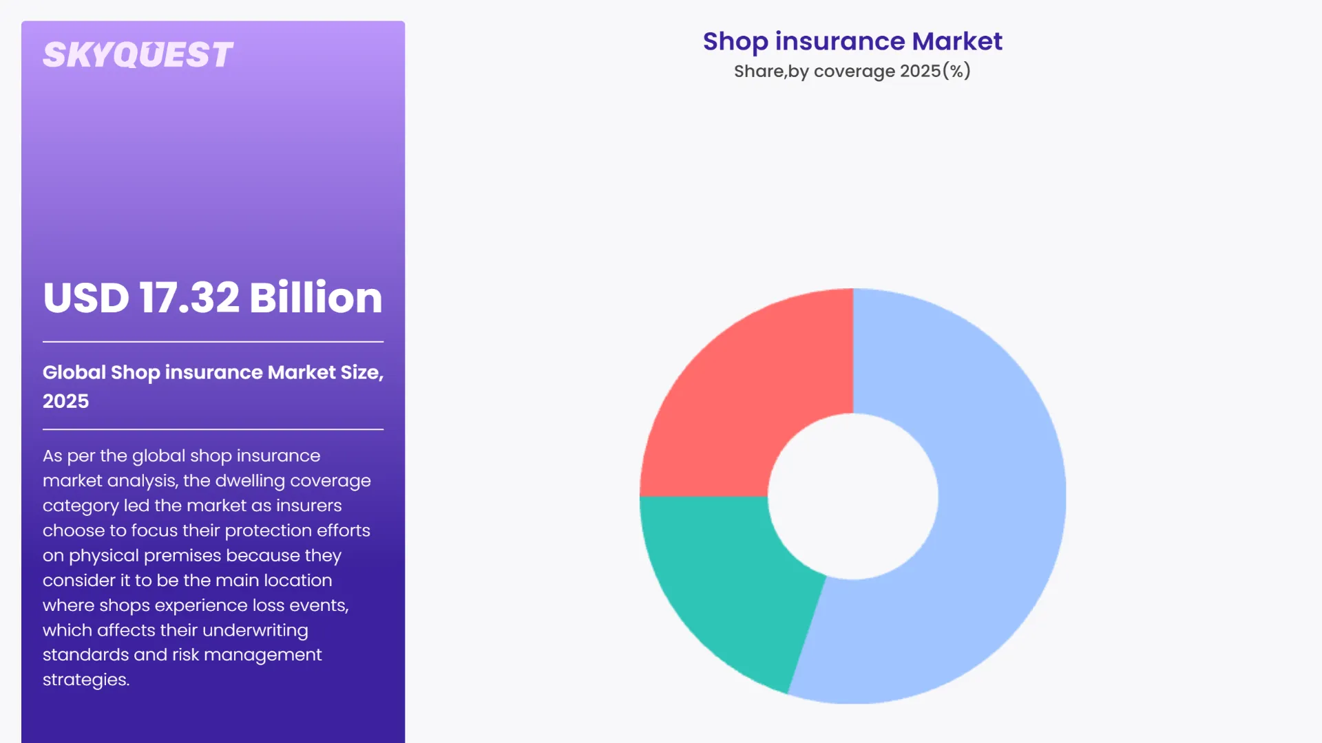 Shop insurance Market By Segments
