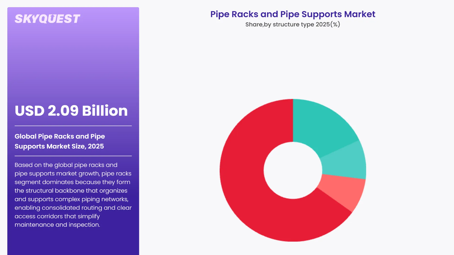 Pipe Racks and Pipe Supports Market By Segments
