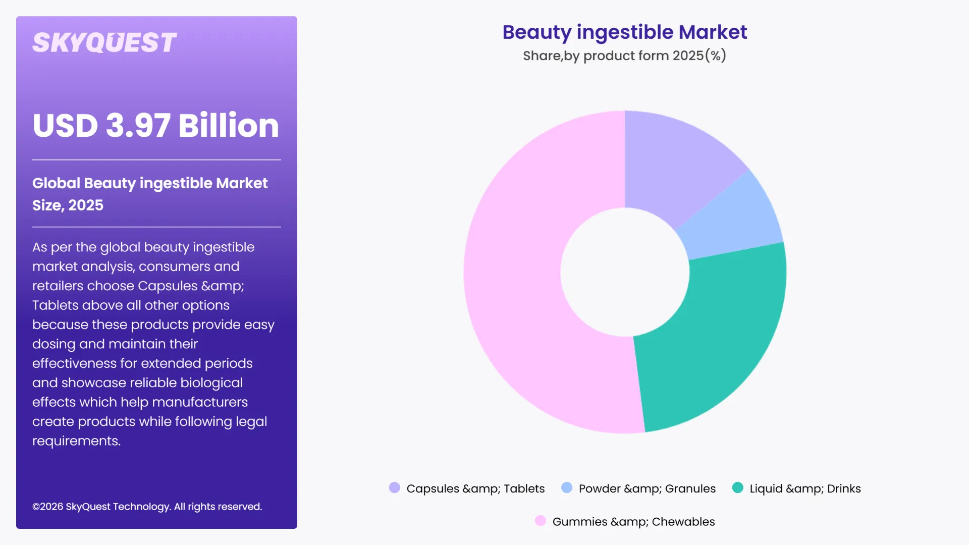Beauty ingestible Market By Segments