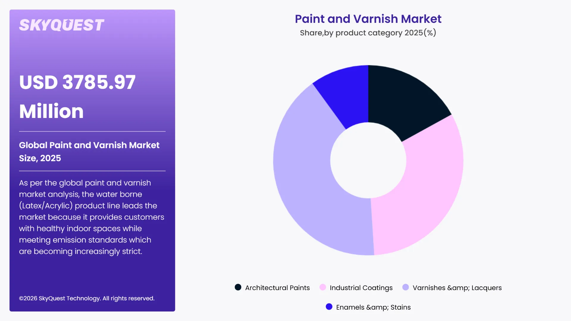 Paint and Varnish Market By Segments