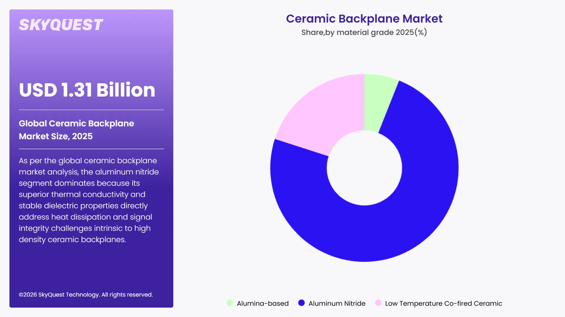 Ceramic Backplane Market By Segments