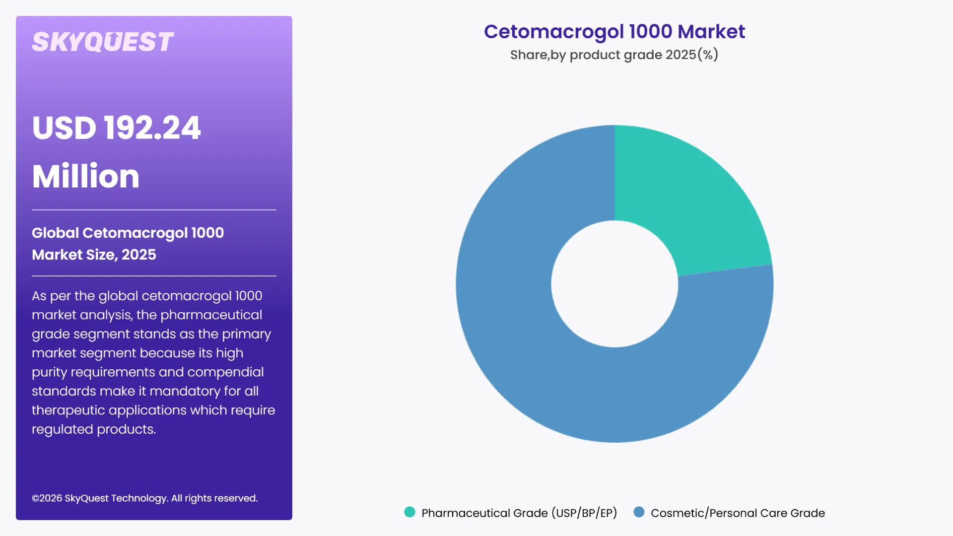 Cetomacrogol 1000 Market By Segments