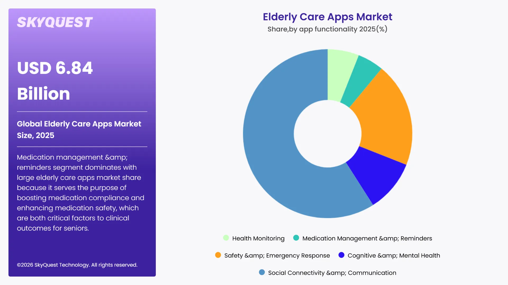 Elderly Care Apps Market By Segments