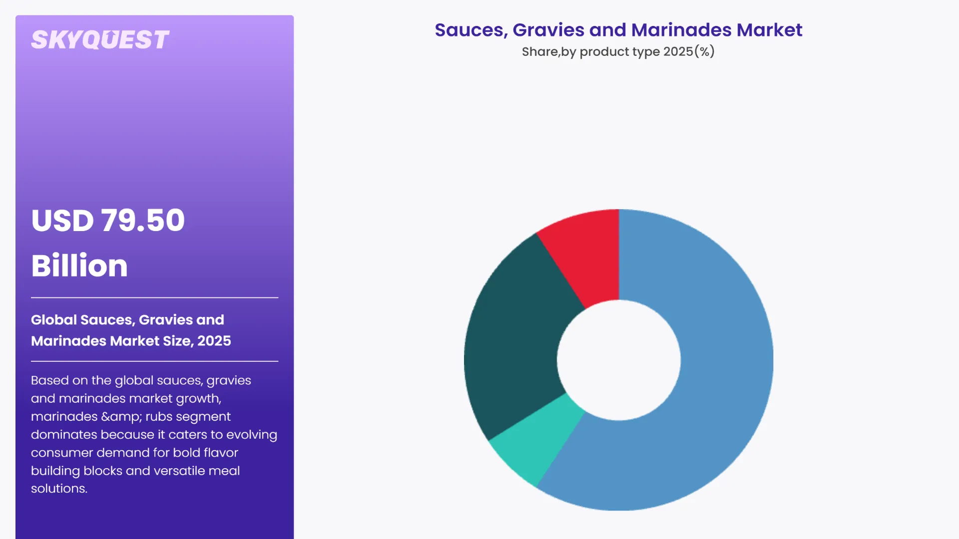 Sauces, Gravies and Marinades Market By Segments