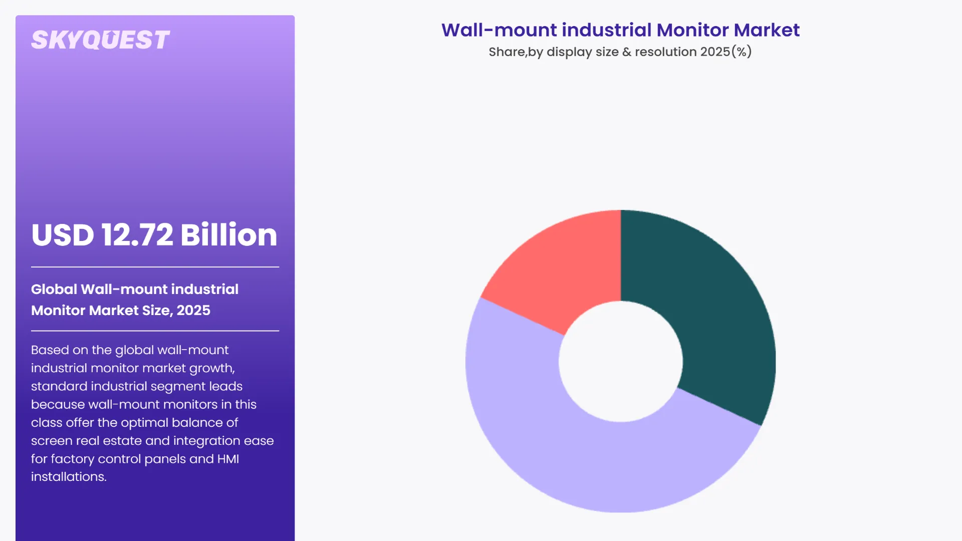 Wall-mount industrial Monitor Market By Segments