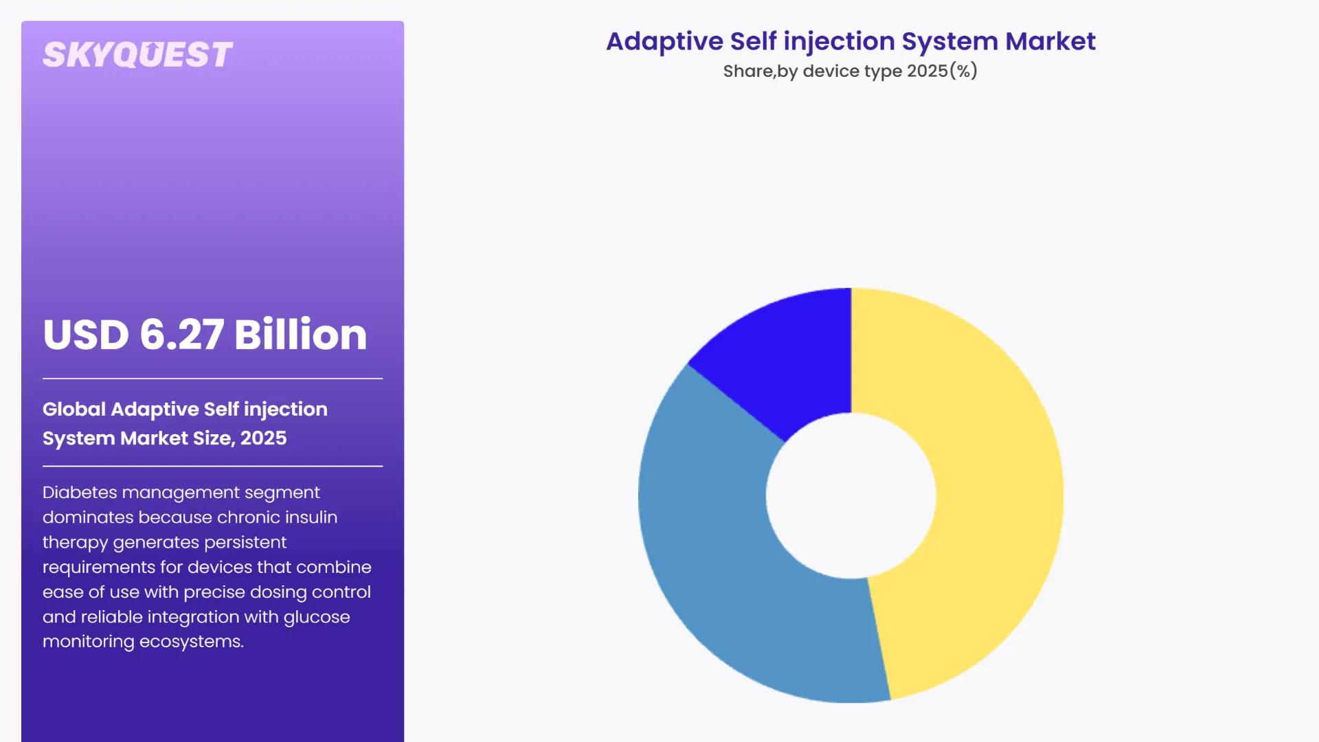 Adaptive Self injection System Market By Segments