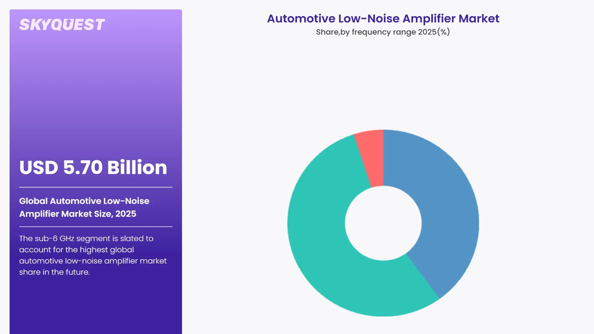 Automotive Low-Noise Amplifier Market By Segments