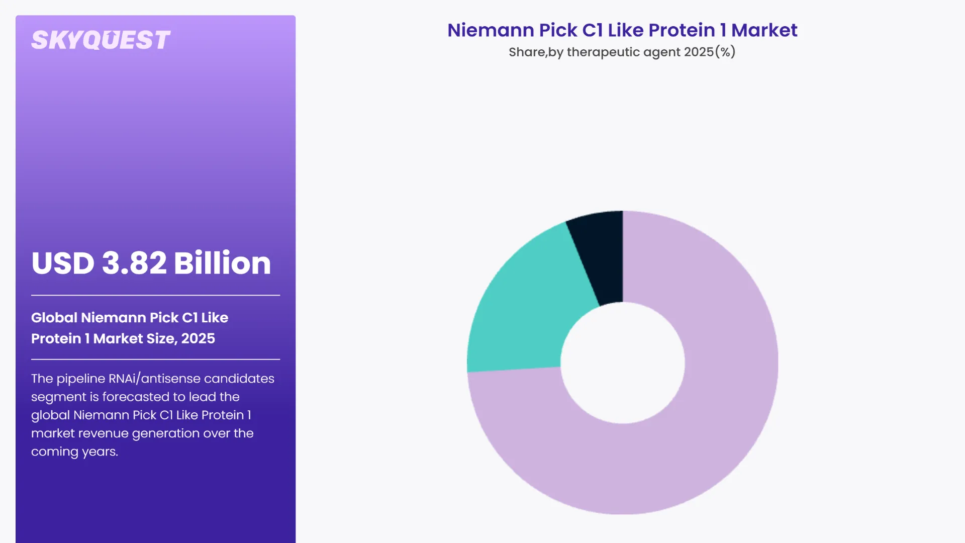 Niemann Pick C1 Like Protein 1 Market By Segments