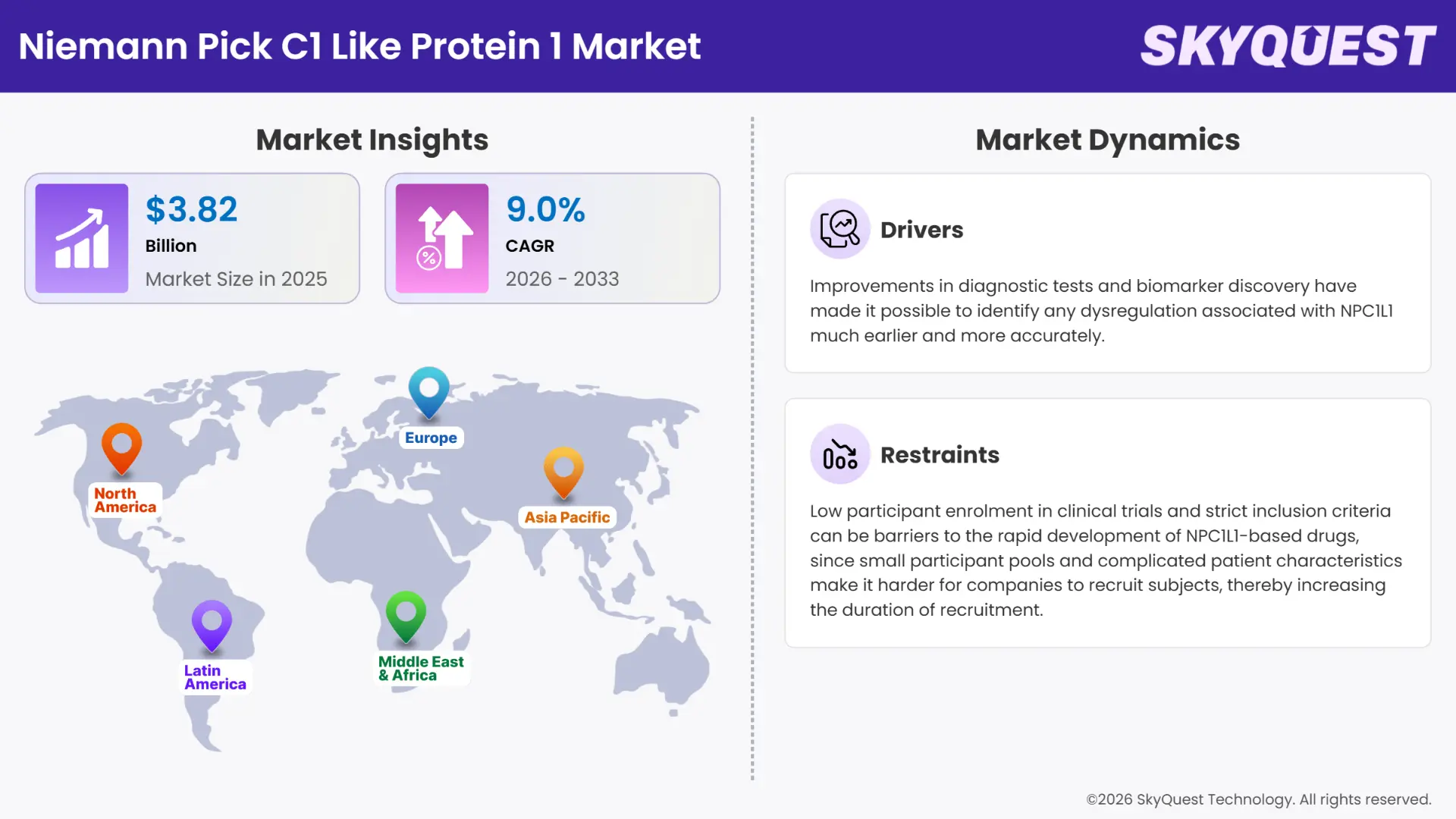 Niemann Pick C1 Like Protein 1 Market Insights