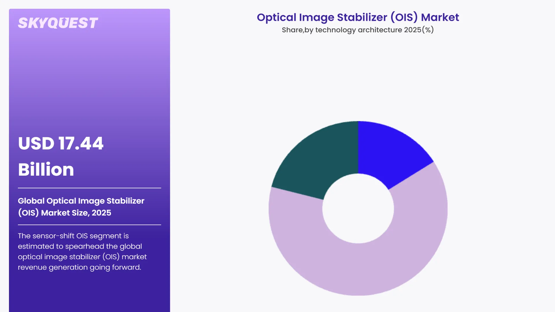 Optical Image Stabilizer (OIS) Market By Segments