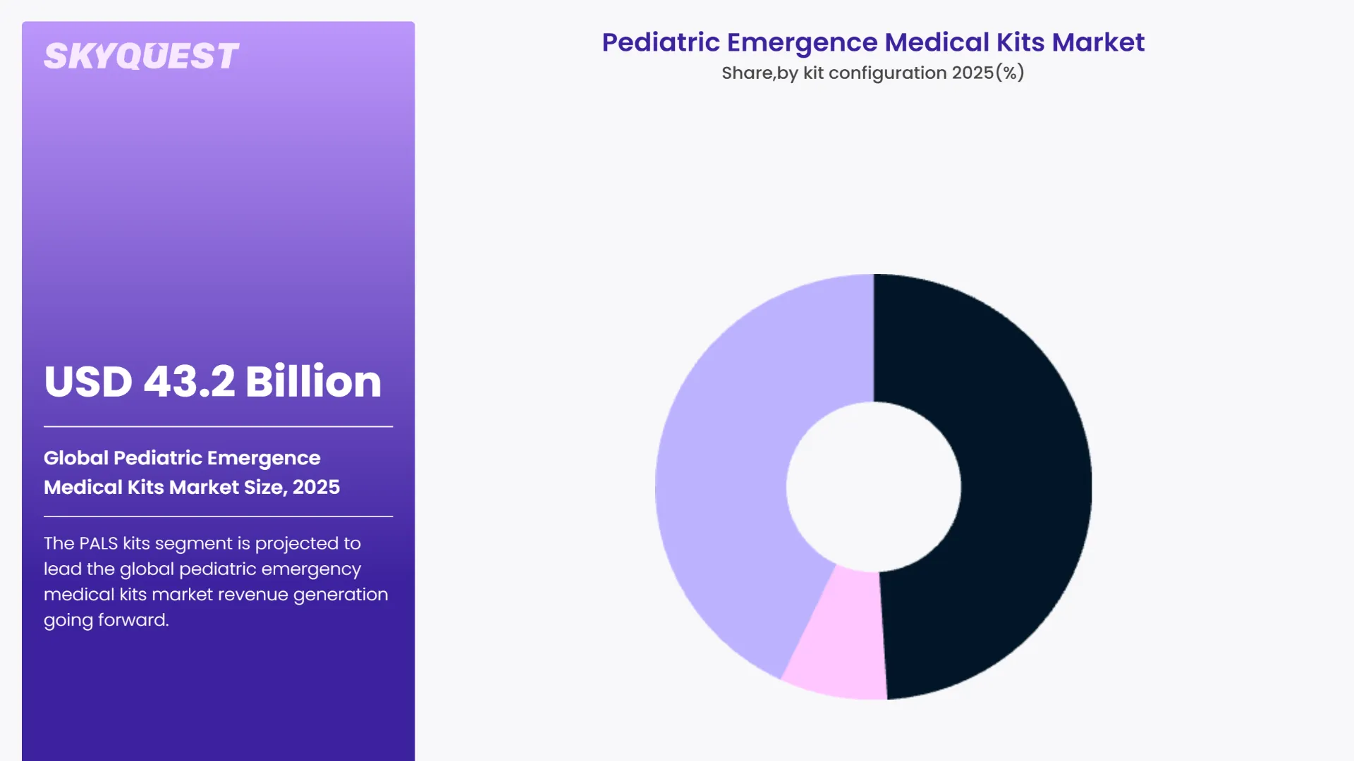 Pediatric Emergence Medical Kits Market By Segments