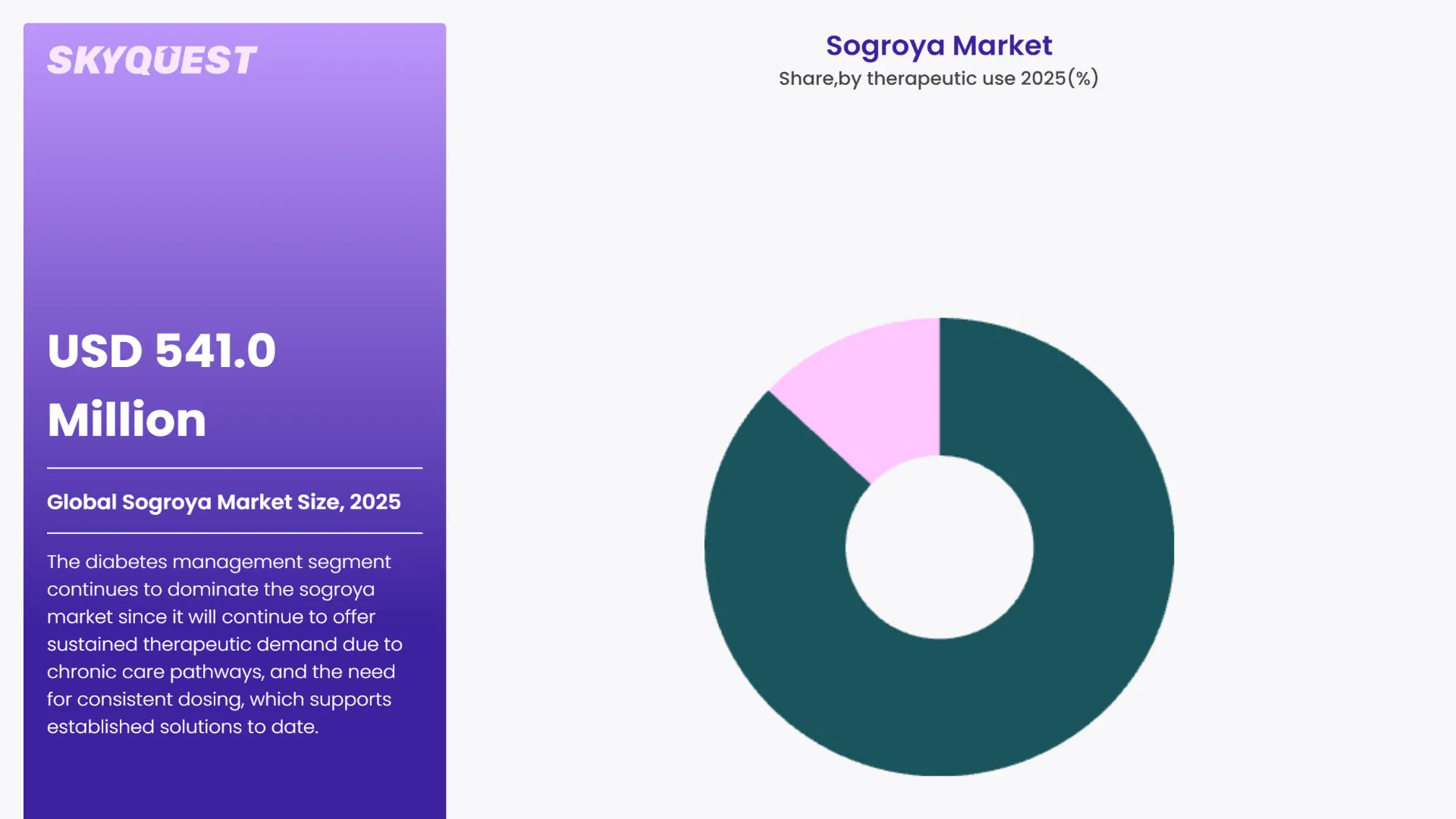 Sogroya Market By Segments