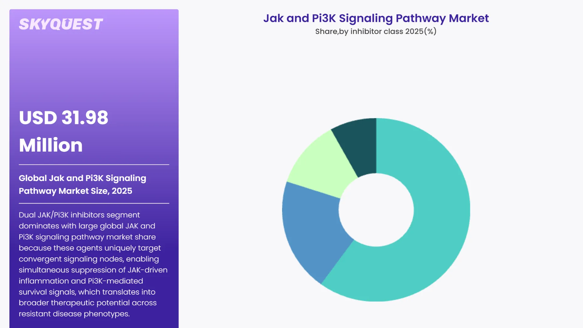 Jak and Pi3K Signaling Pathway Market By Segments