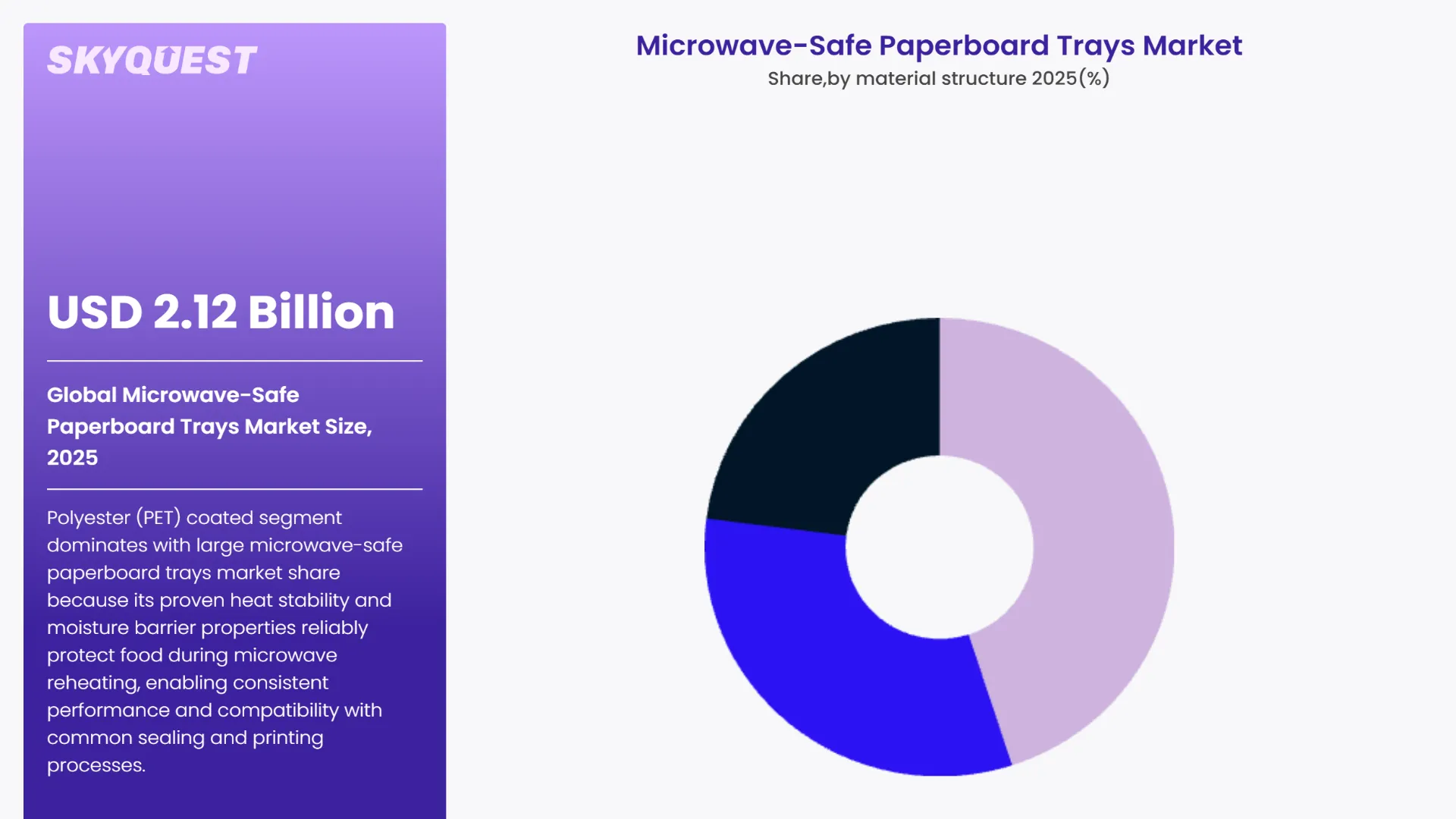 Microwave-Safe Paperboard Trays Market By Segments
