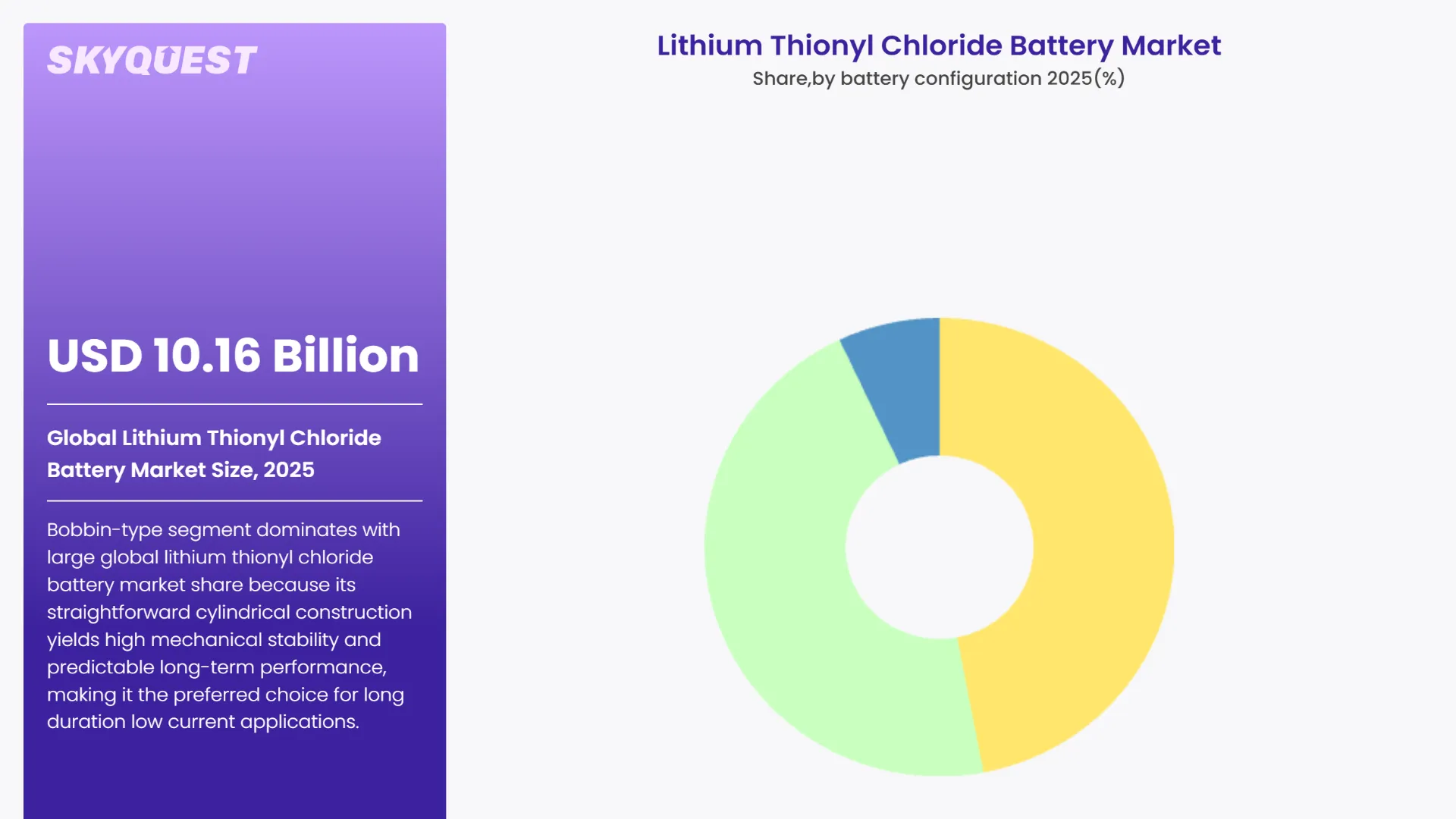 Lithium Thionyl Chloride Battery Market By Segments