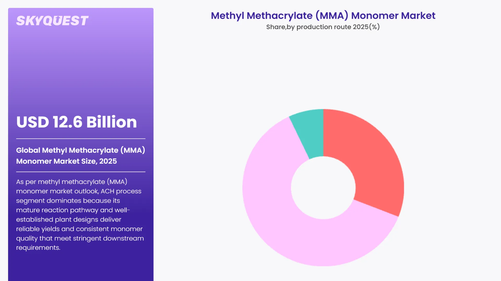 Methyl Methacrylate (MMA) Monomer Market By Segments
