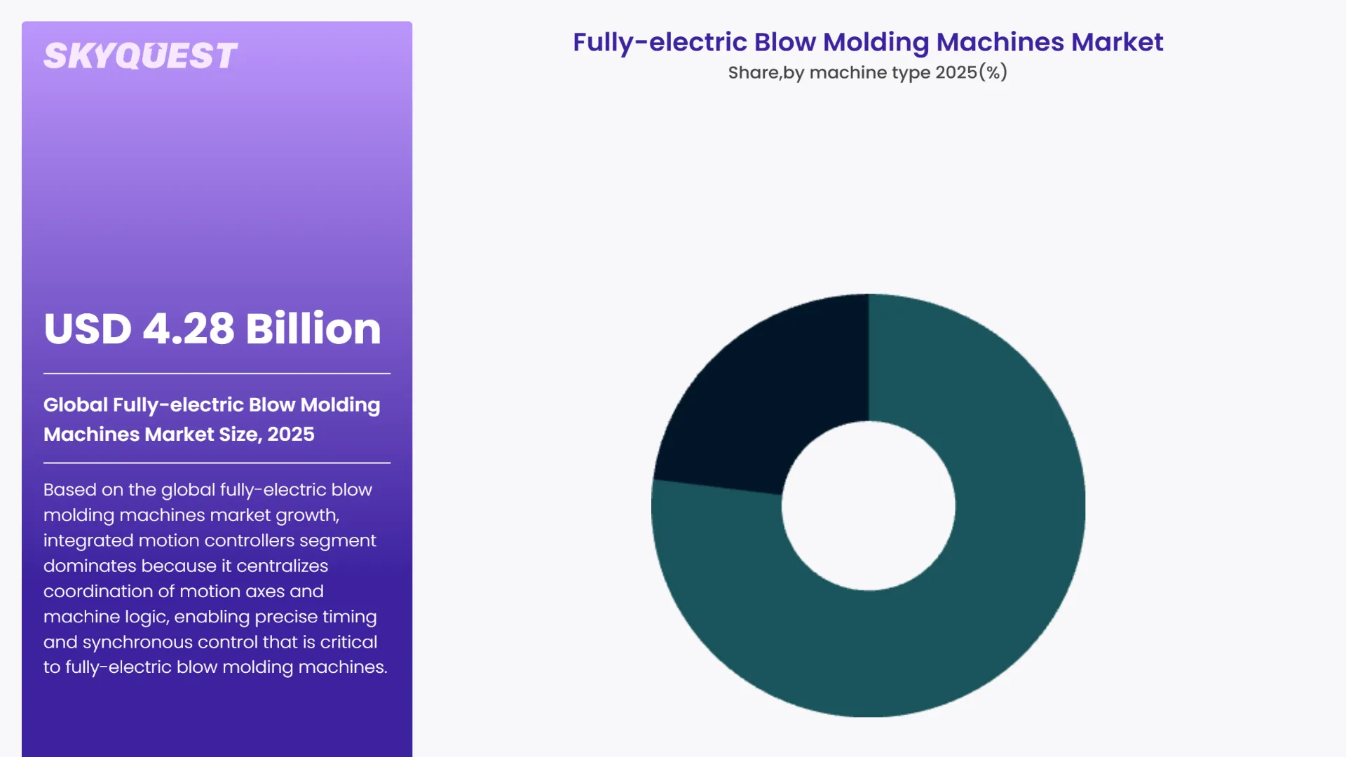 Fully-electric Blow Molding Machines Market By Segments