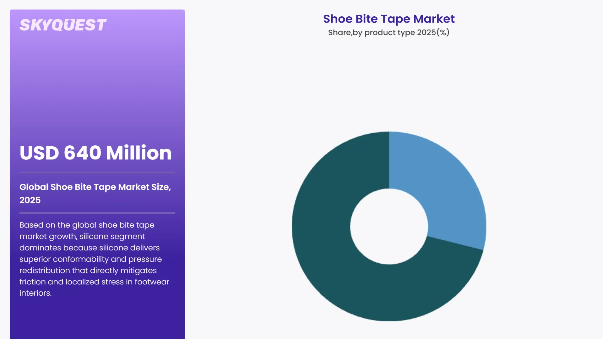 Shoe Bite Tape Market By Segments