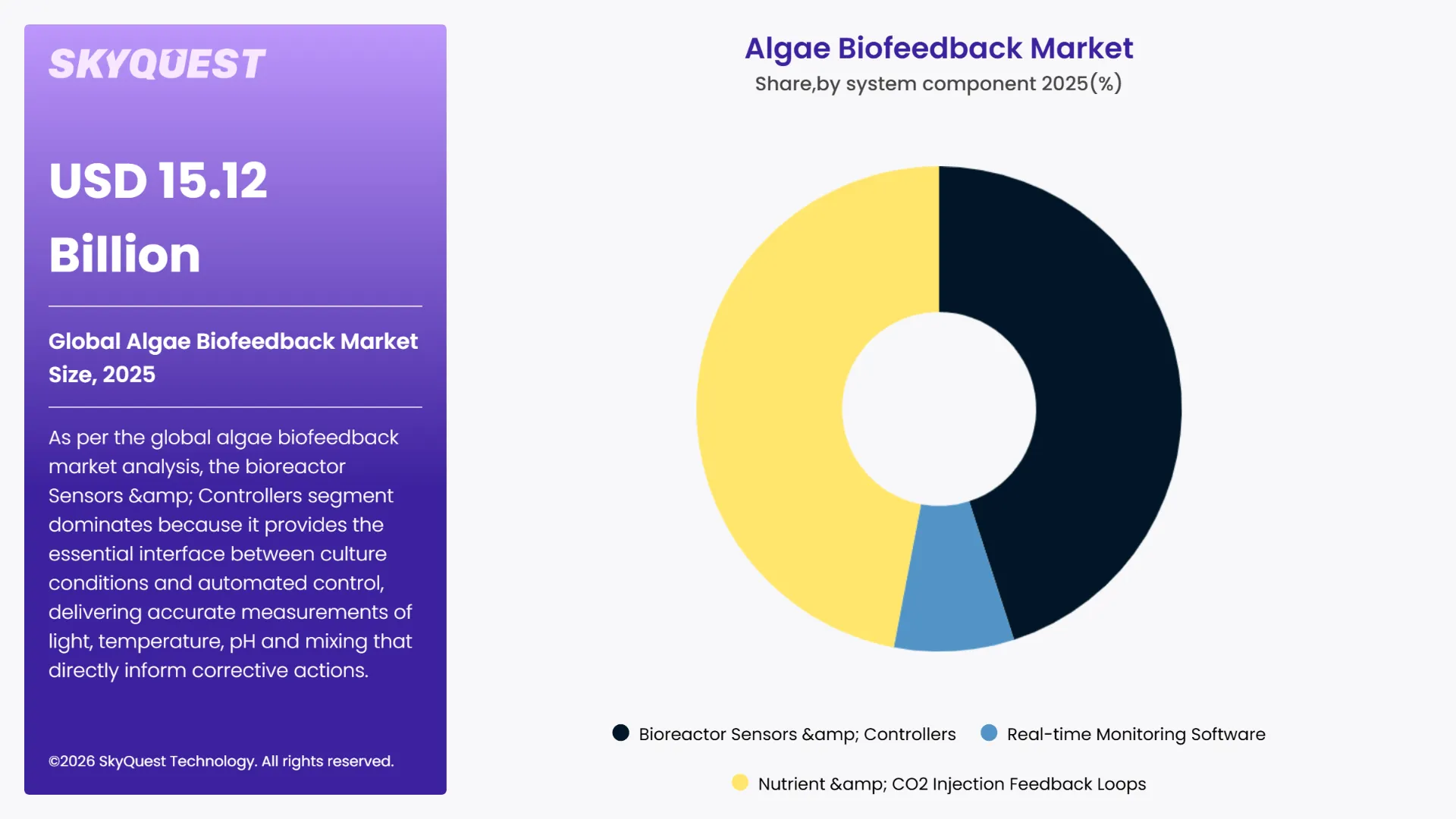 Algae Biofeedback Market By Segments